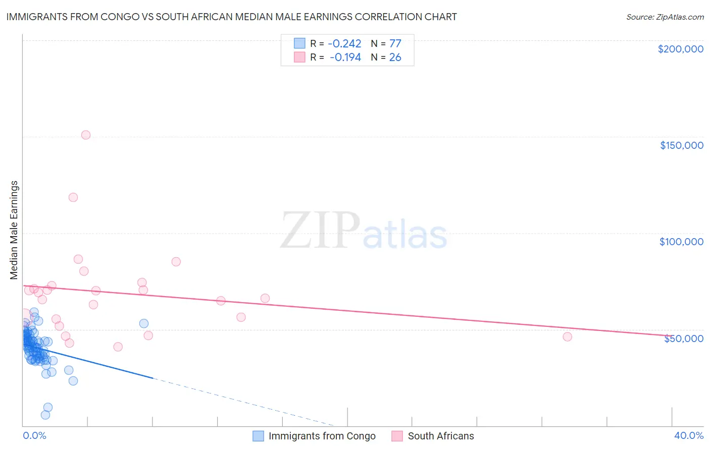 Immigrants from Congo vs South African Median Male Earnings