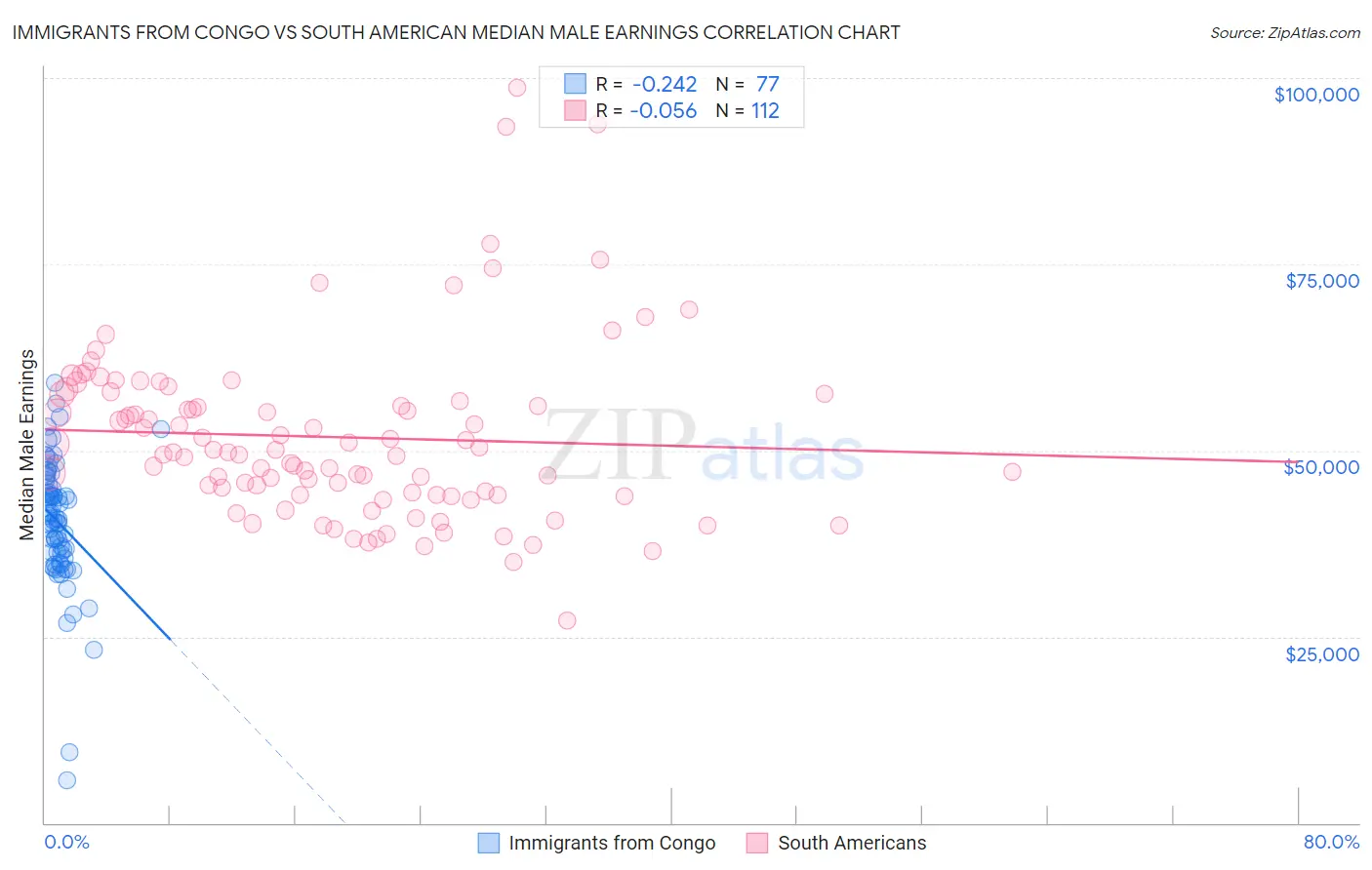 Immigrants from Congo vs South American Median Male Earnings