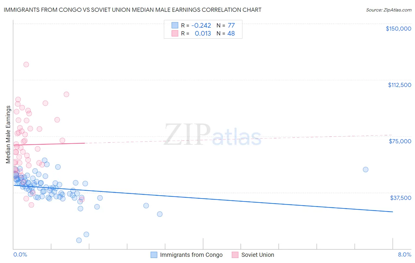 Immigrants from Congo vs Soviet Union Median Male Earnings