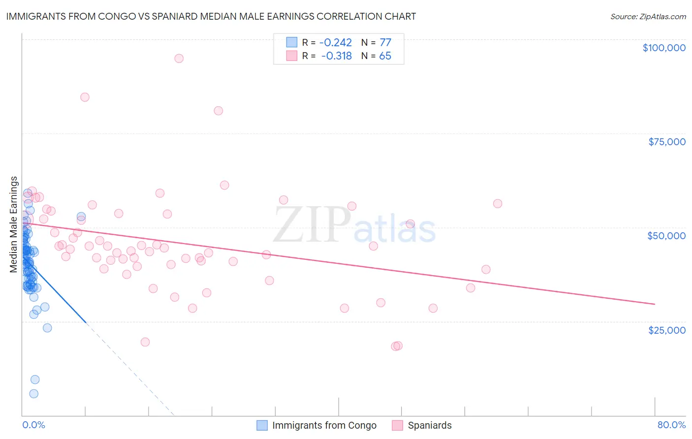 Immigrants from Congo vs Spaniard Median Male Earnings