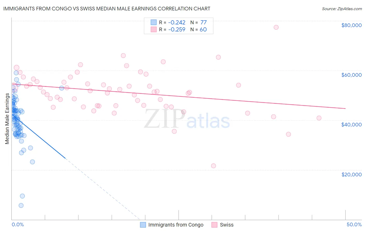 Immigrants from Congo vs Swiss Median Male Earnings