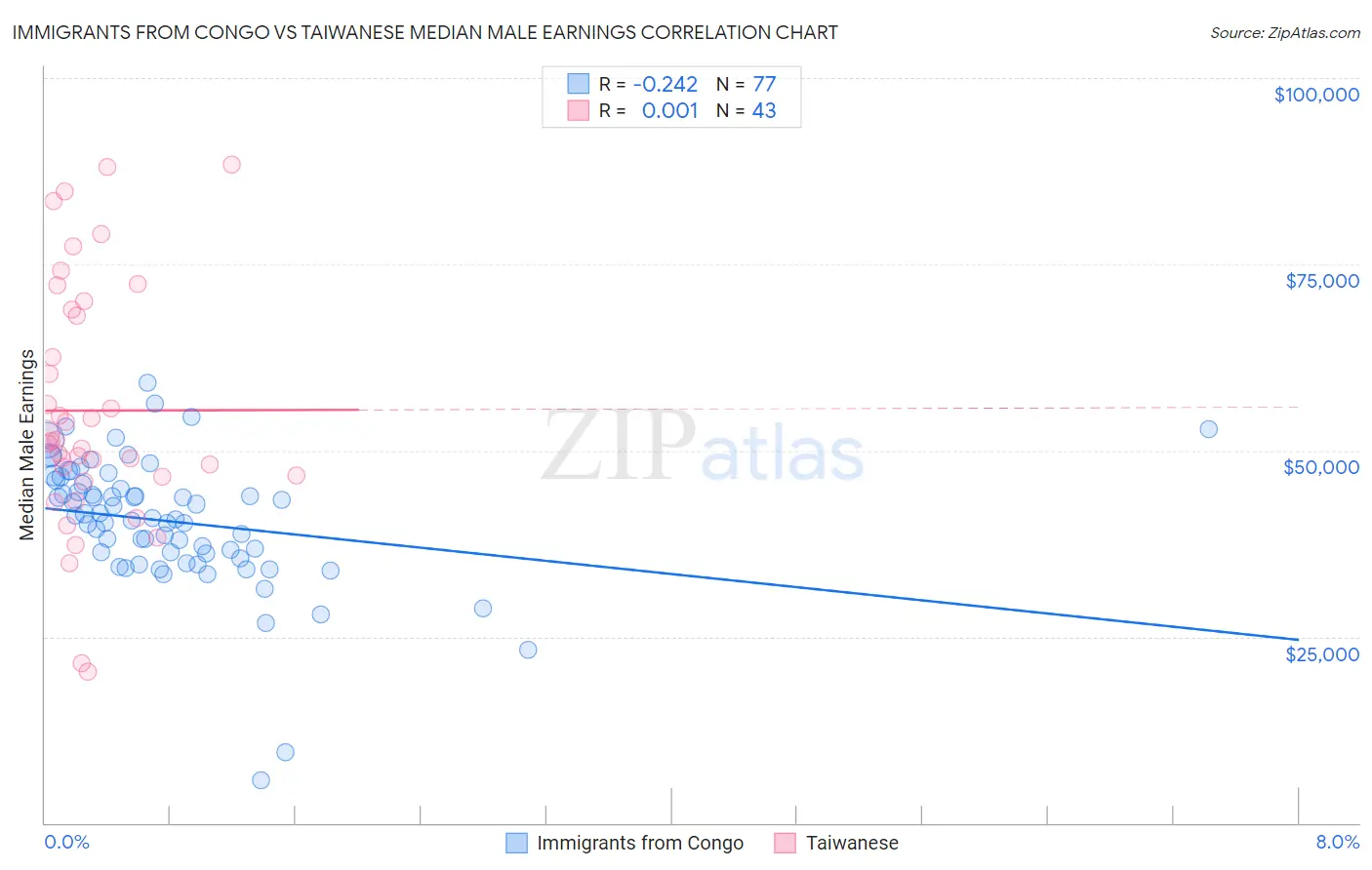 Immigrants from Congo vs Taiwanese Median Male Earnings
