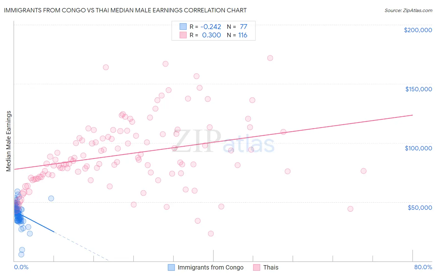 Immigrants from Congo vs Thai Median Male Earnings