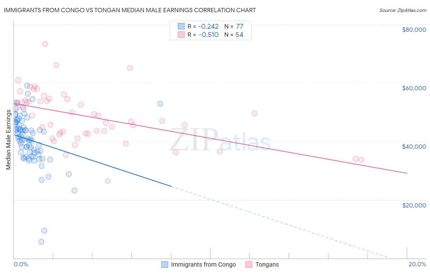 Immigrants from Congo vs Tongan Median Male Earnings