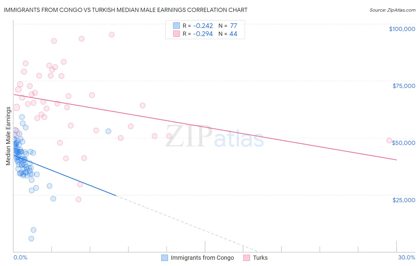 Immigrants from Congo vs Turkish Median Male Earnings