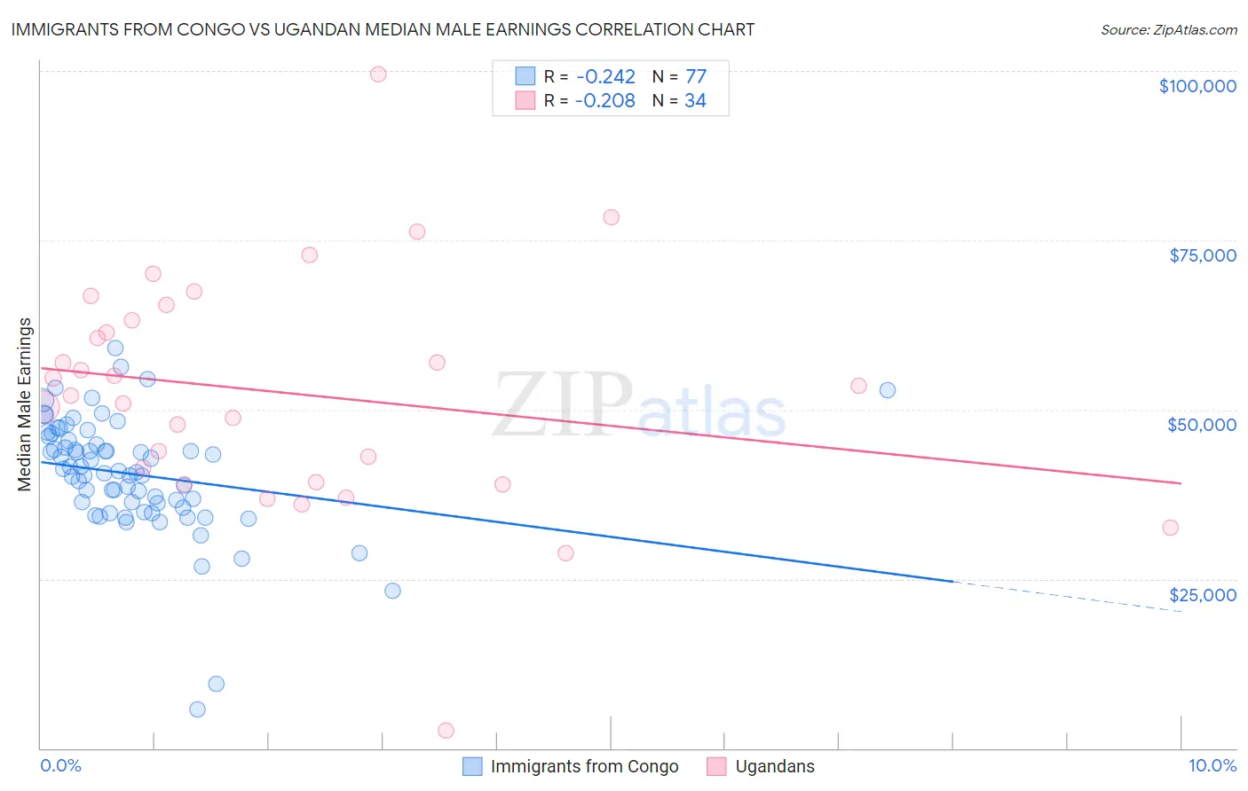 Immigrants from Congo vs Ugandan Median Male Earnings
