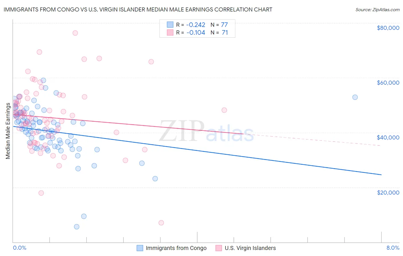 Immigrants from Congo vs U.S. Virgin Islander Median Male Earnings