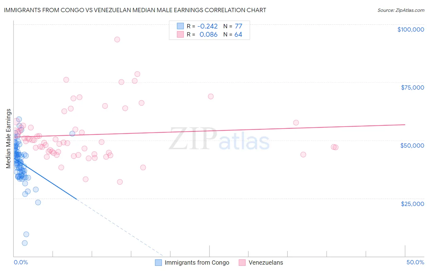 Immigrants from Congo vs Venezuelan Median Male Earnings