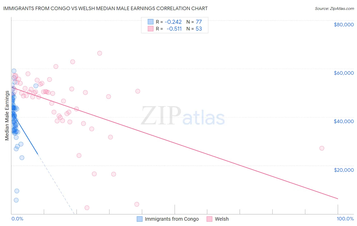 Immigrants from Congo vs Welsh Median Male Earnings