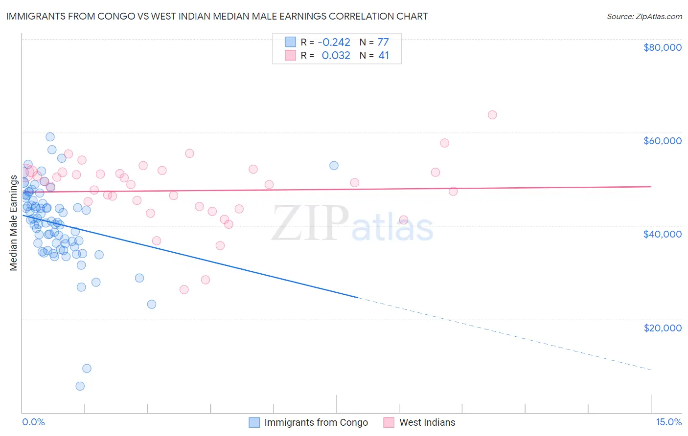 Immigrants from Congo vs West Indian Median Male Earnings