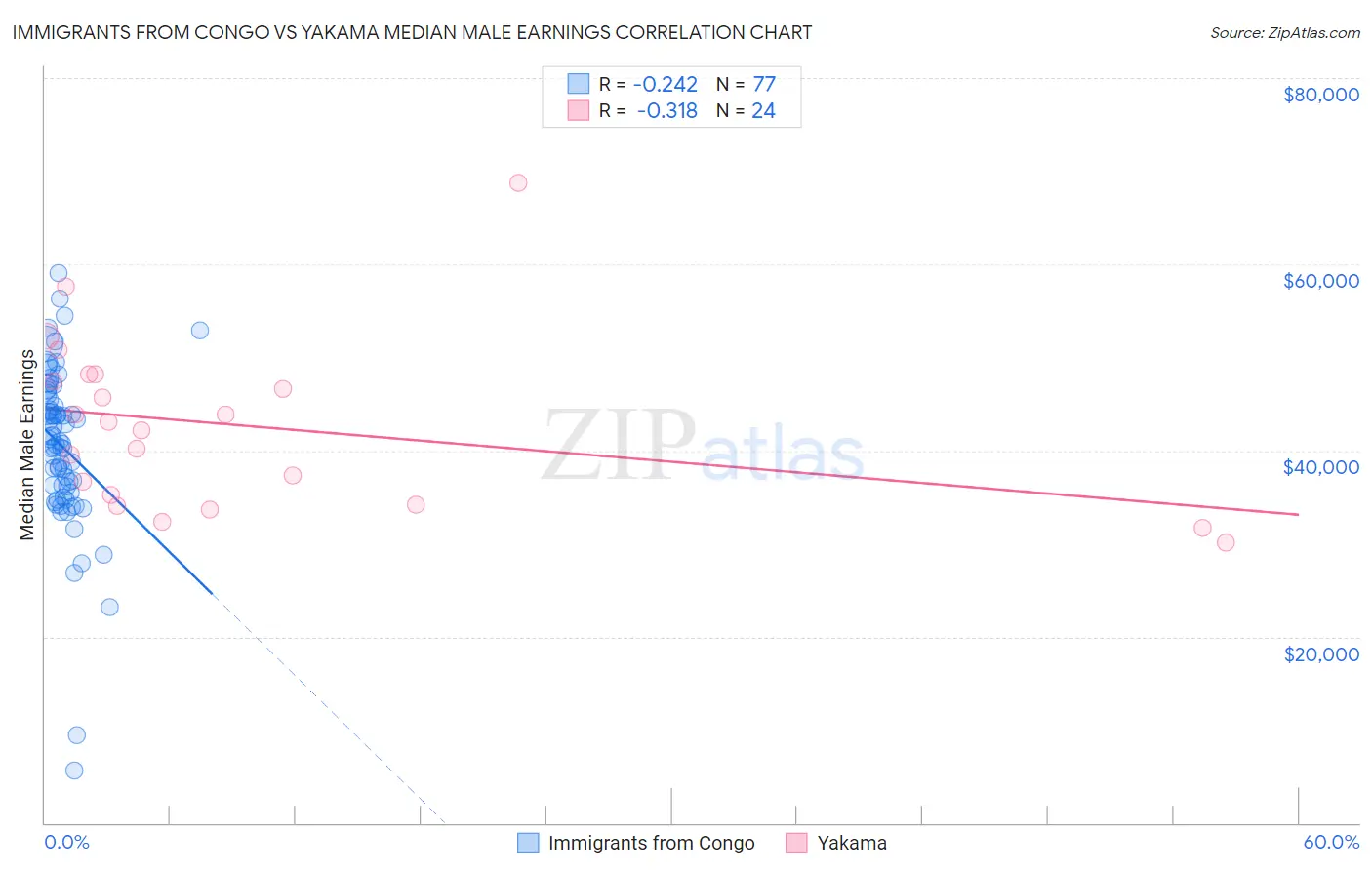 Immigrants from Congo vs Yakama Median Male Earnings