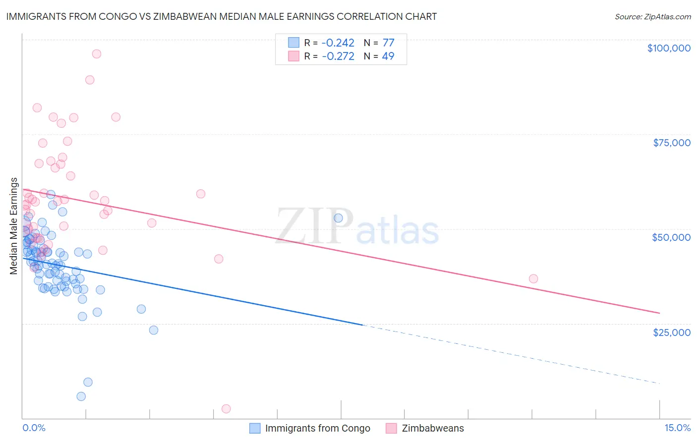 Immigrants from Congo vs Zimbabwean Median Male Earnings