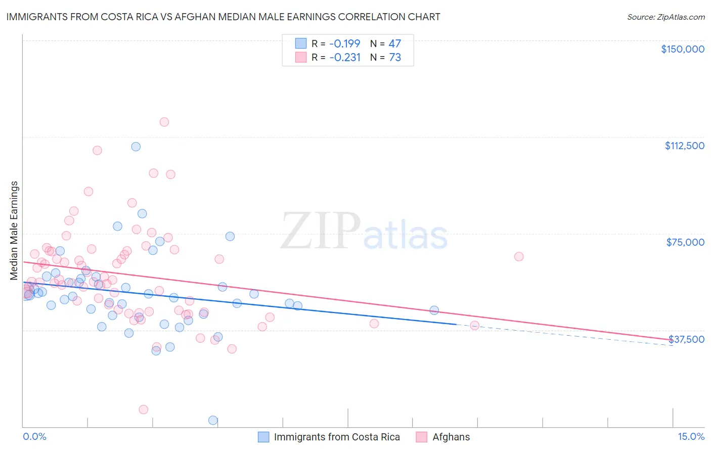 Immigrants from Costa Rica vs Afghan Median Male Earnings