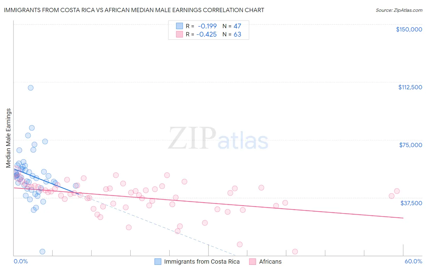 Immigrants from Costa Rica vs African Median Male Earnings