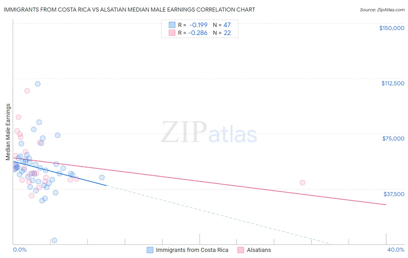 Immigrants from Costa Rica vs Alsatian Median Male Earnings