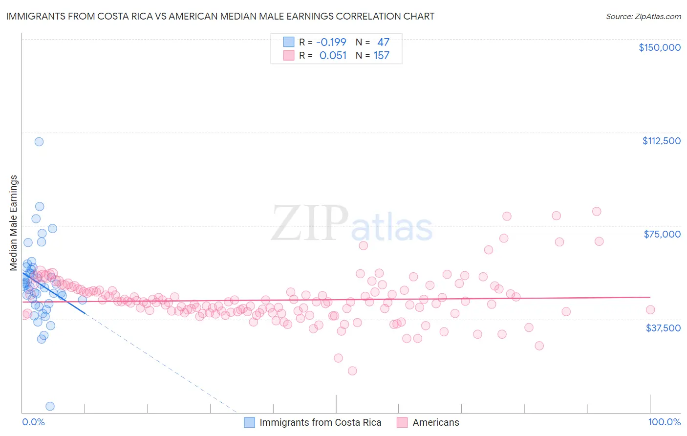 Immigrants from Costa Rica vs American Median Male Earnings