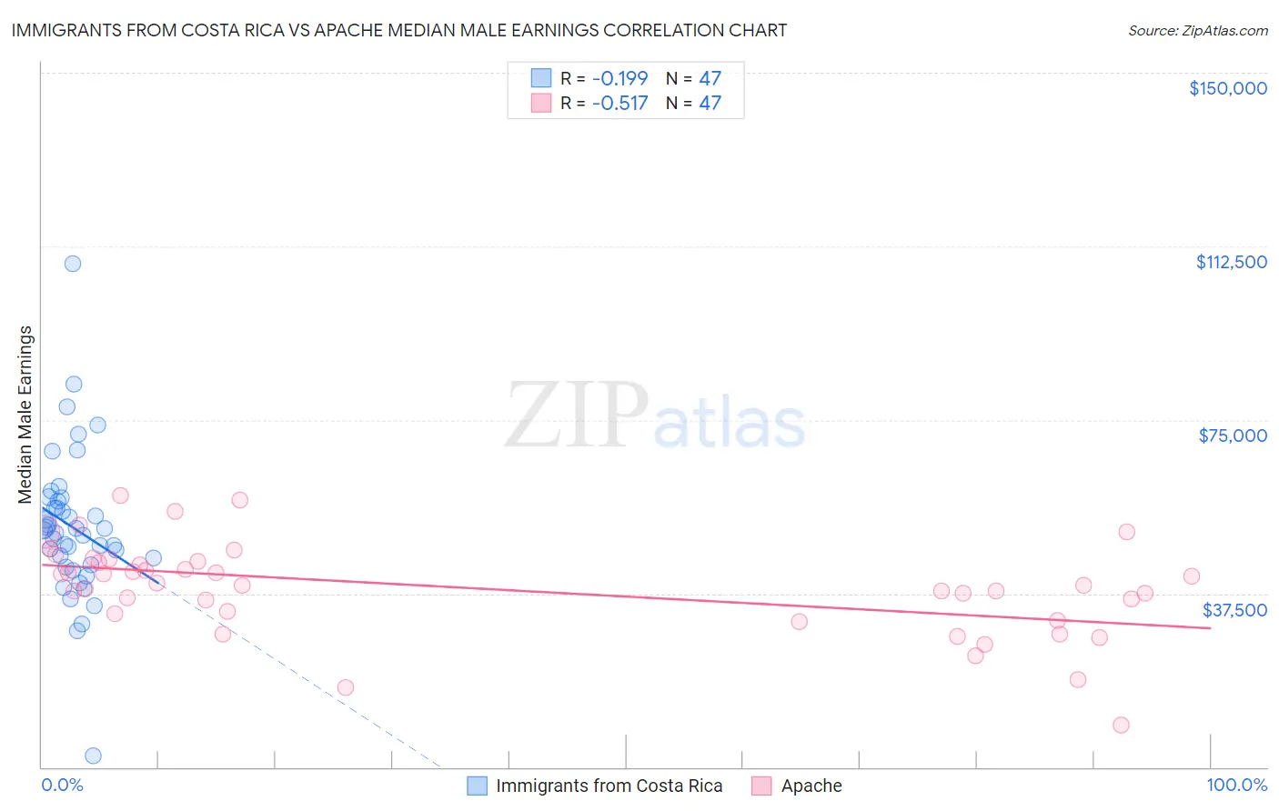 Immigrants from Costa Rica vs Apache Median Male Earnings
