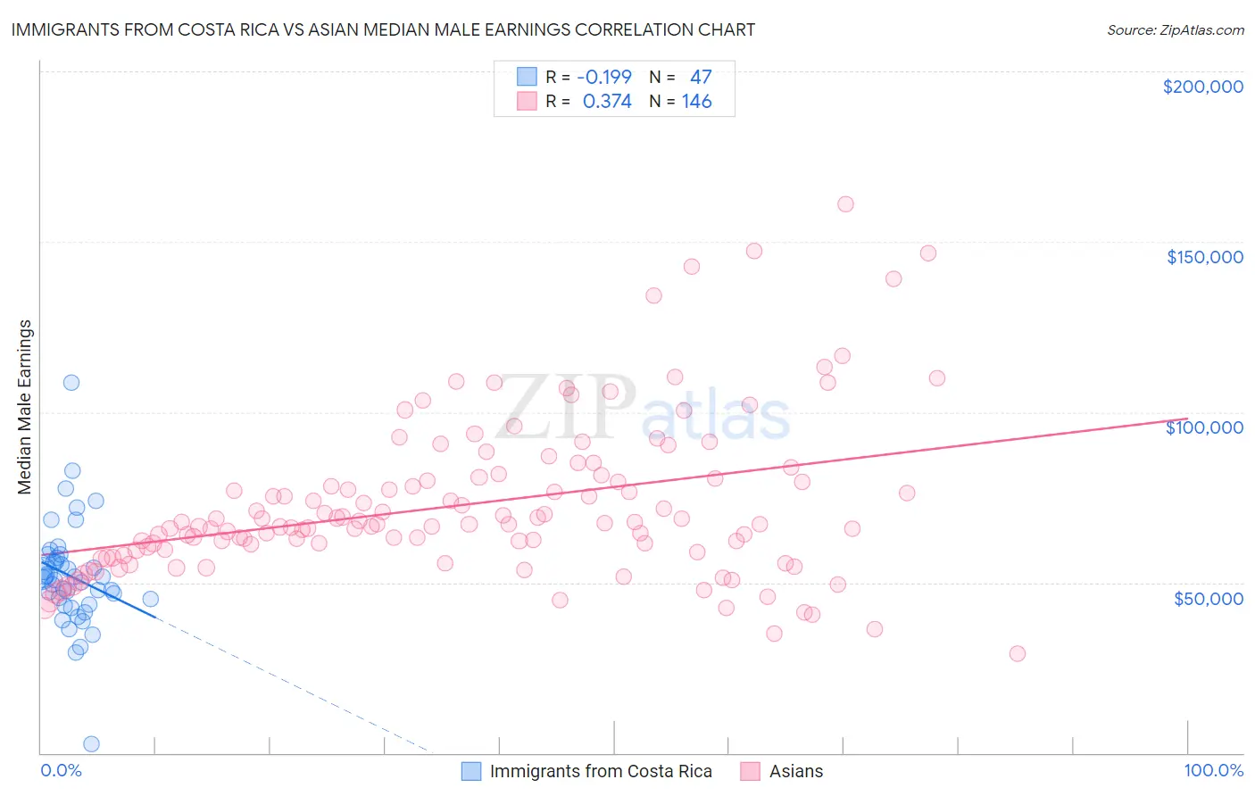 Immigrants from Costa Rica vs Asian Median Male Earnings