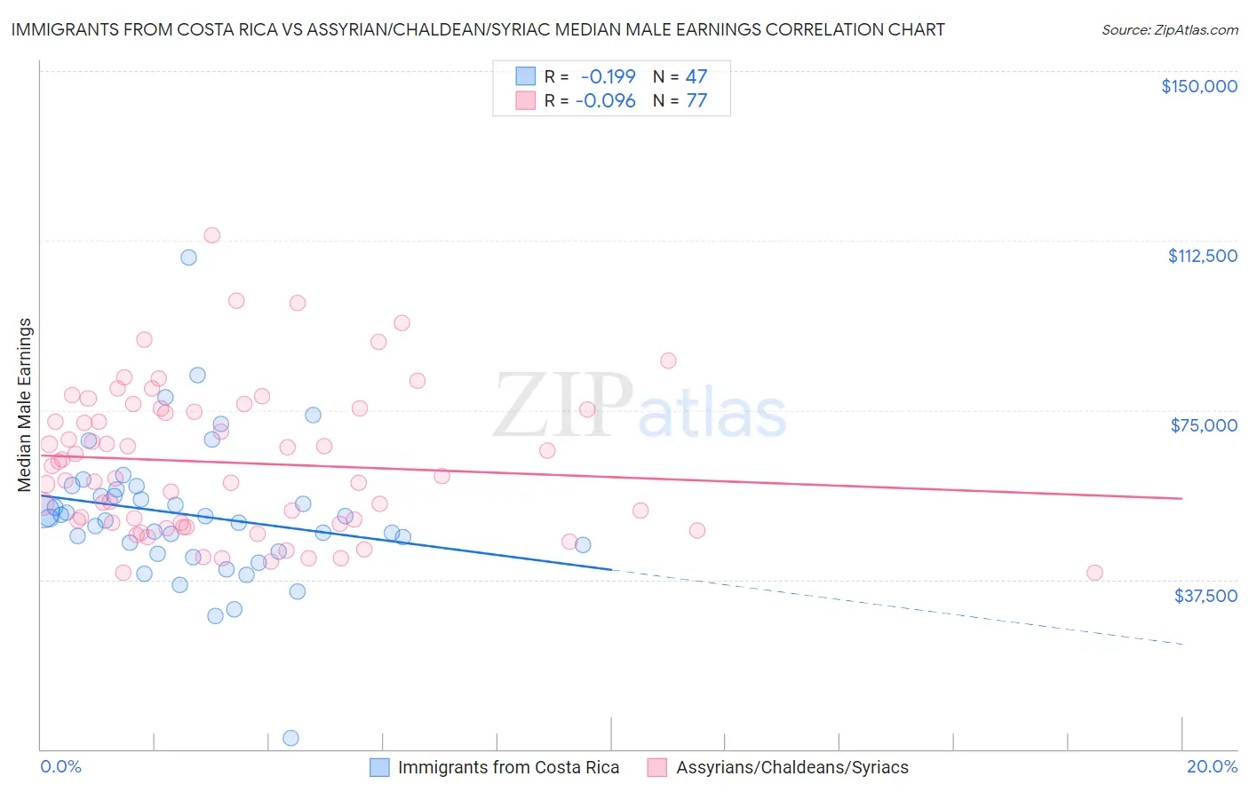 Immigrants from Costa Rica vs Assyrian/Chaldean/Syriac Median Male Earnings