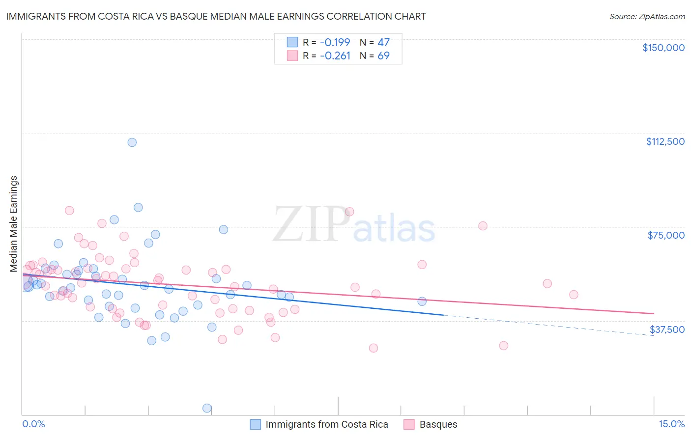 Immigrants from Costa Rica vs Basque Median Male Earnings