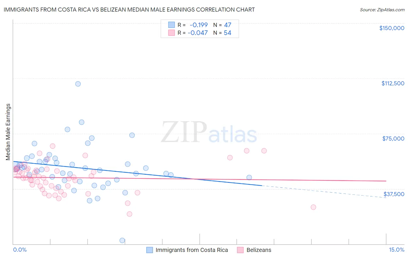 Immigrants from Costa Rica vs Belizean Median Male Earnings