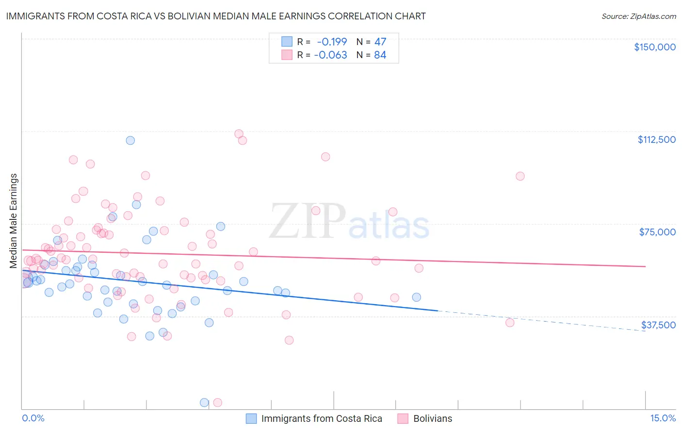 Immigrants from Costa Rica vs Bolivian Median Male Earnings