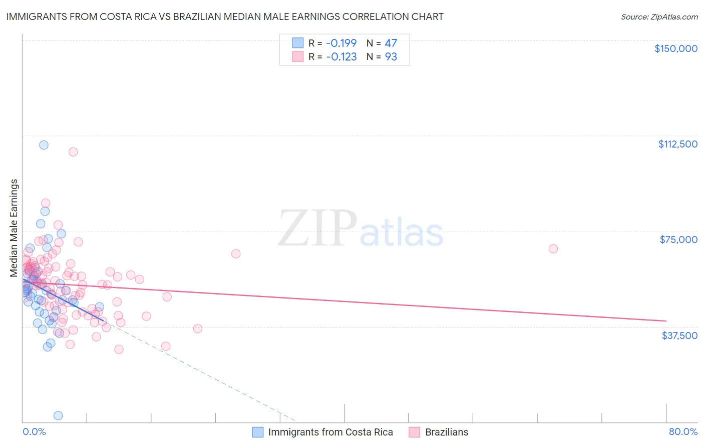 Immigrants from Costa Rica vs Brazilian Median Male Earnings