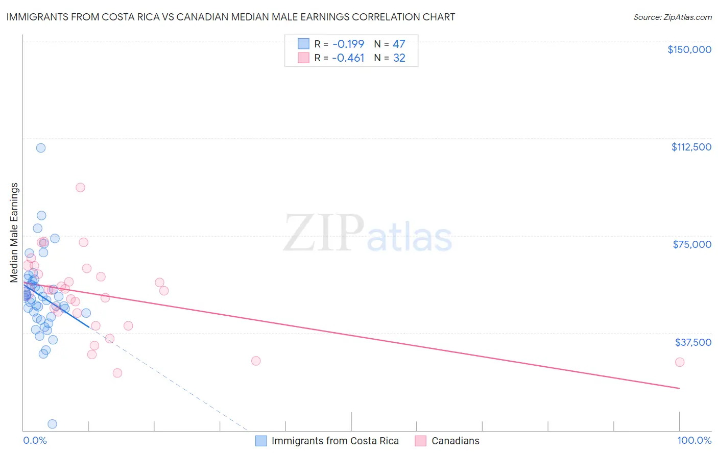 Immigrants from Costa Rica vs Canadian Median Male Earnings