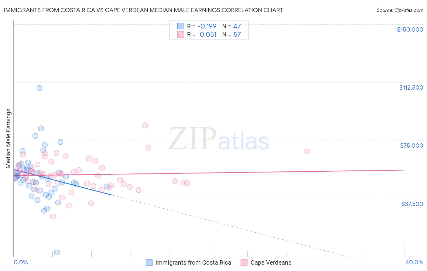 Immigrants from Costa Rica vs Cape Verdean Median Male Earnings