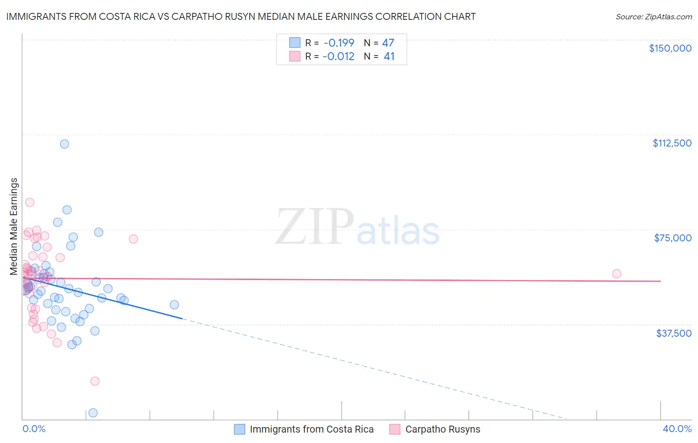 Immigrants from Costa Rica vs Carpatho Rusyn Median Male Earnings