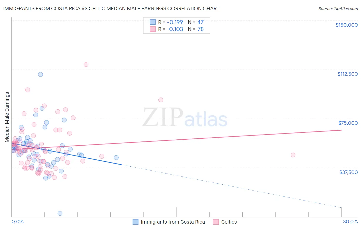 Immigrants from Costa Rica vs Celtic Median Male Earnings
