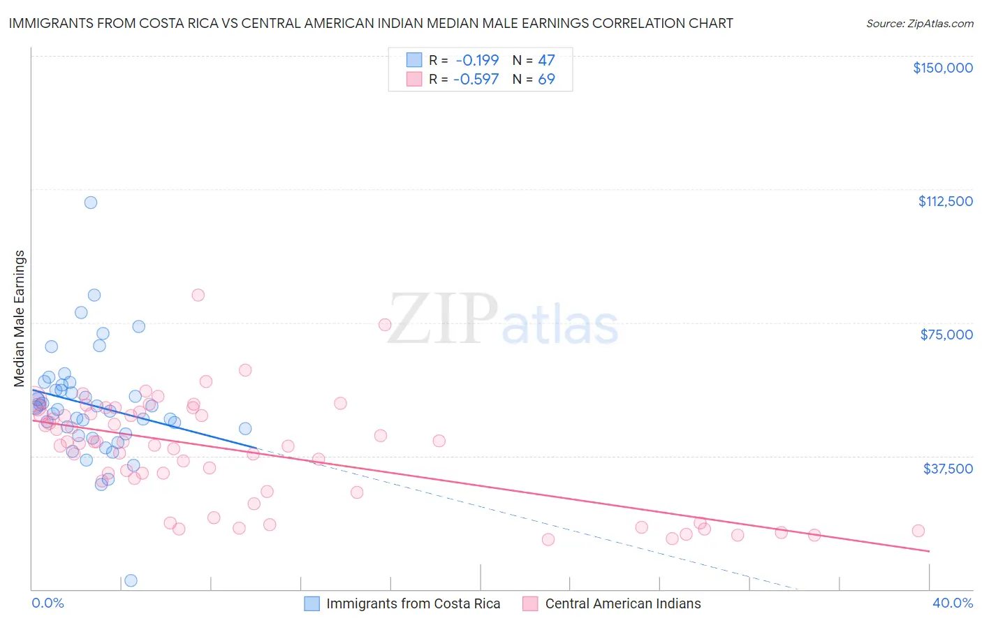 Immigrants from Costa Rica vs Central American Indian Median Male Earnings