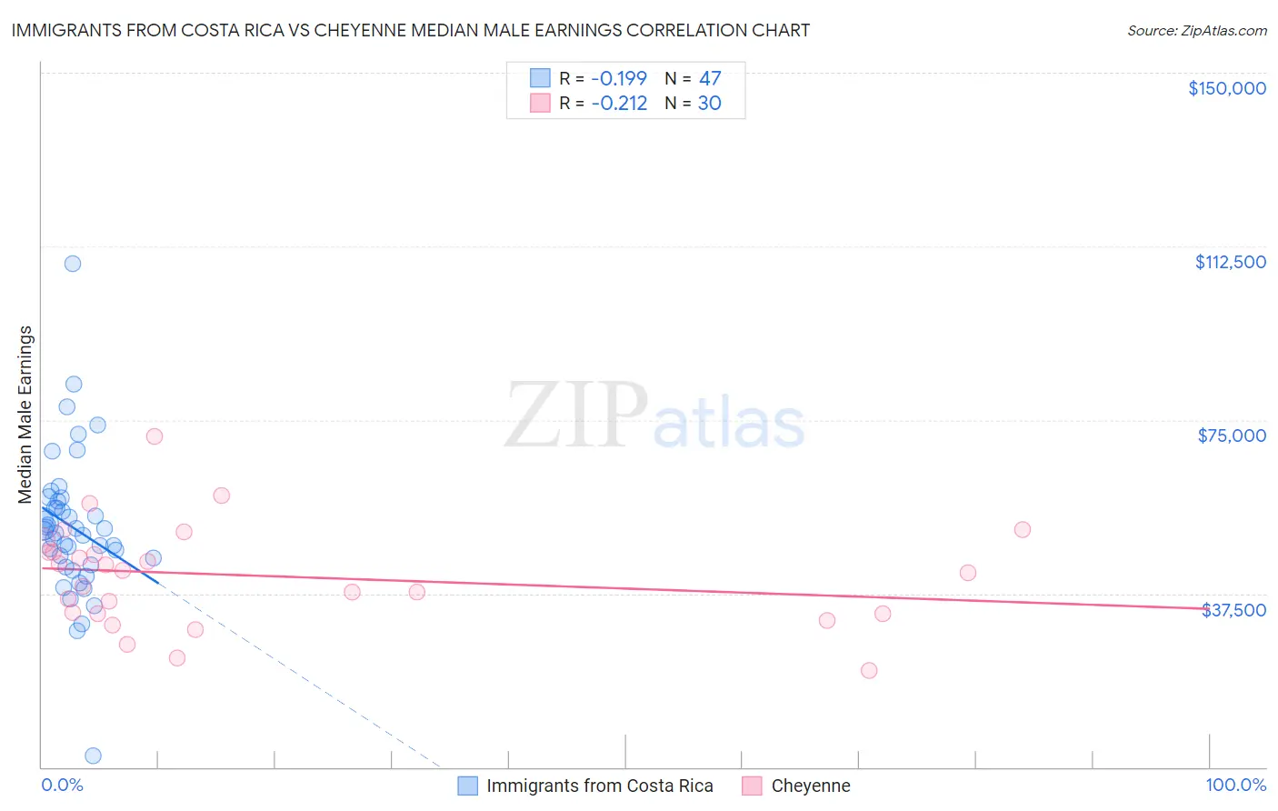 Immigrants from Costa Rica vs Cheyenne Median Male Earnings