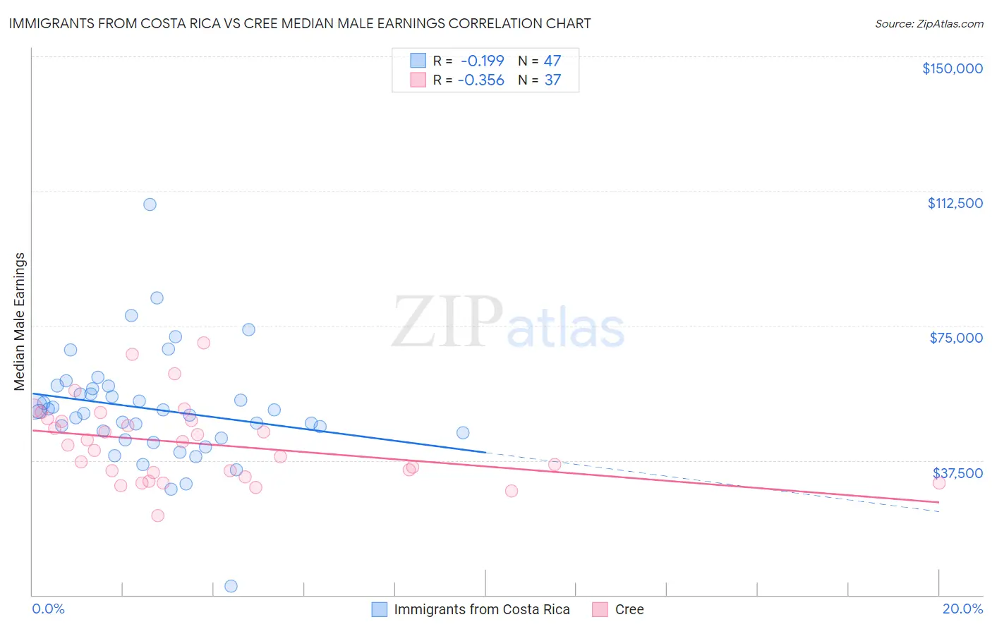 Immigrants from Costa Rica vs Cree Median Male Earnings
