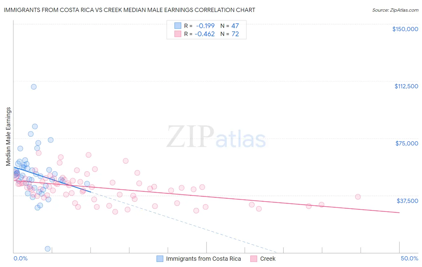 Immigrants from Costa Rica vs Creek Median Male Earnings