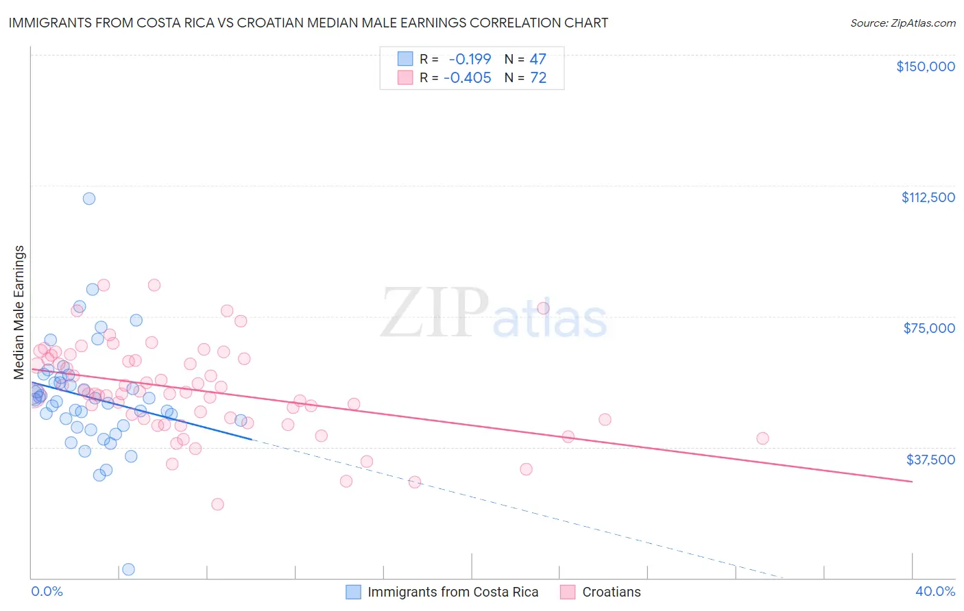 Immigrants from Costa Rica vs Croatian Median Male Earnings