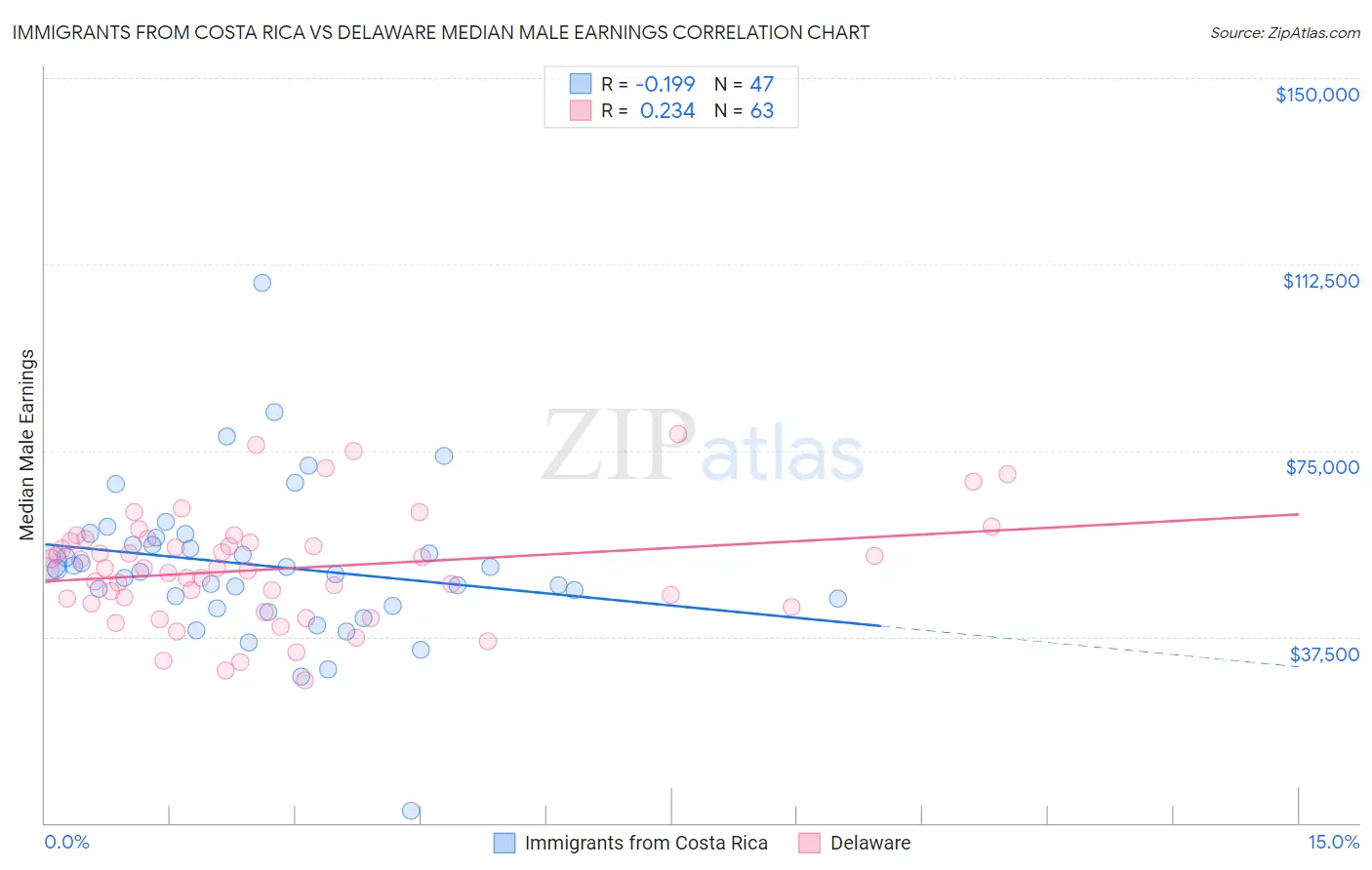 Immigrants from Costa Rica vs Delaware Median Male Earnings