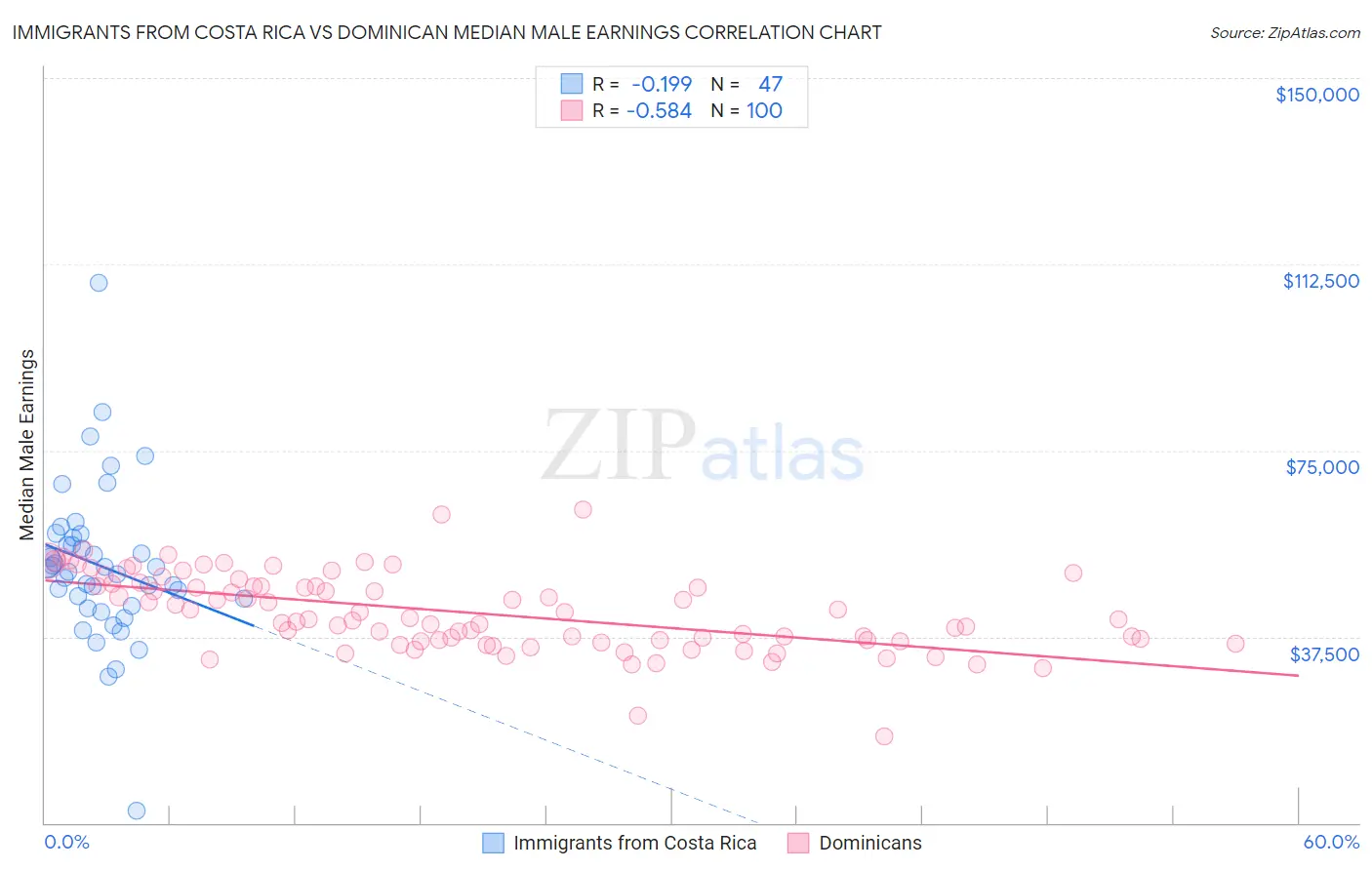 Immigrants from Costa Rica vs Dominican Median Male Earnings