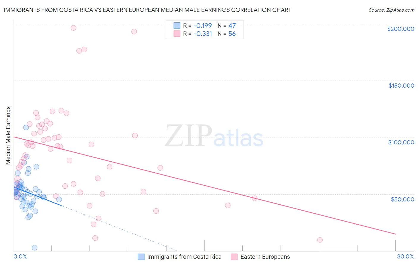 Immigrants from Costa Rica vs Eastern European Median Male Earnings