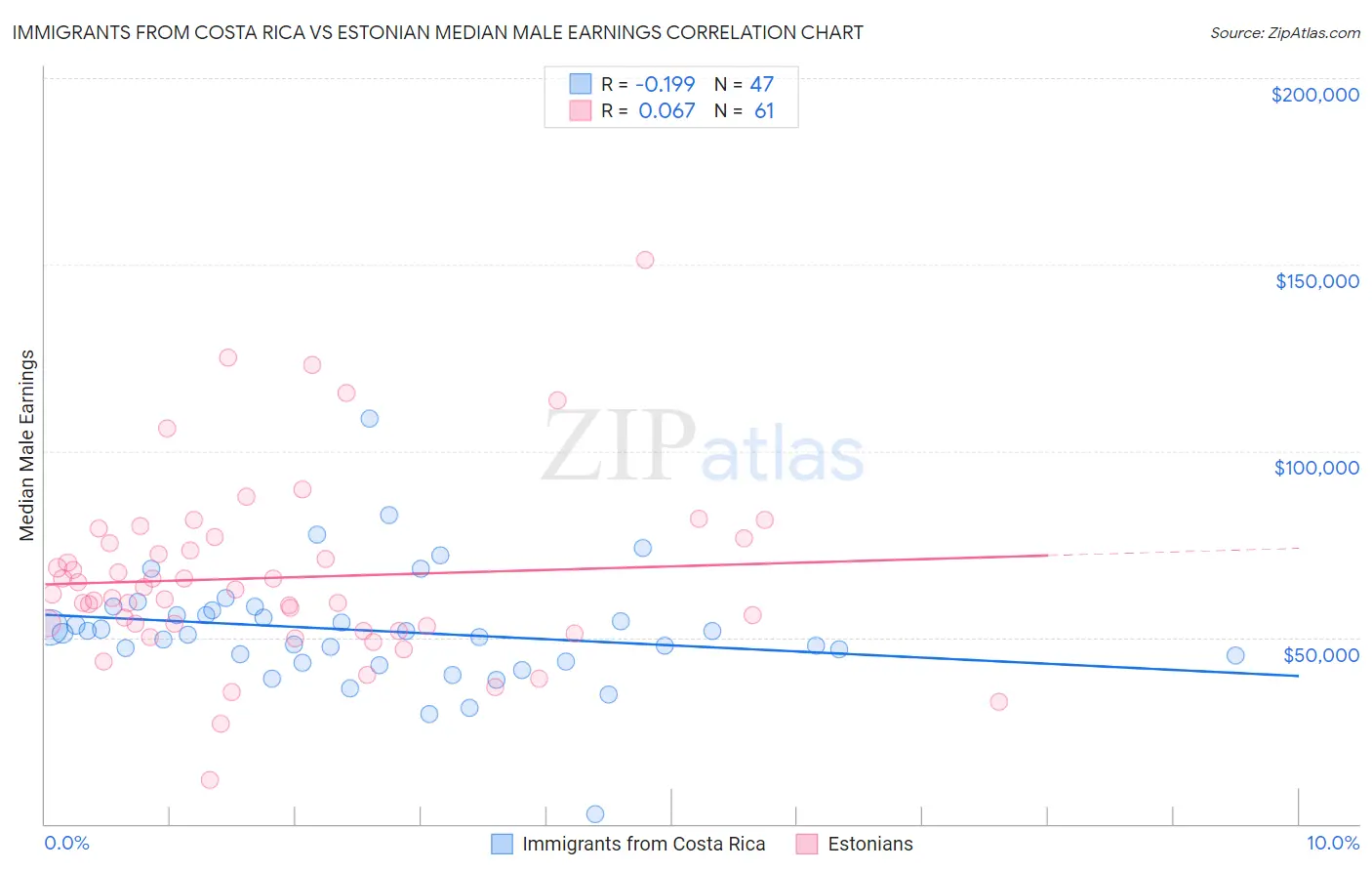 Immigrants from Costa Rica vs Estonian Median Male Earnings