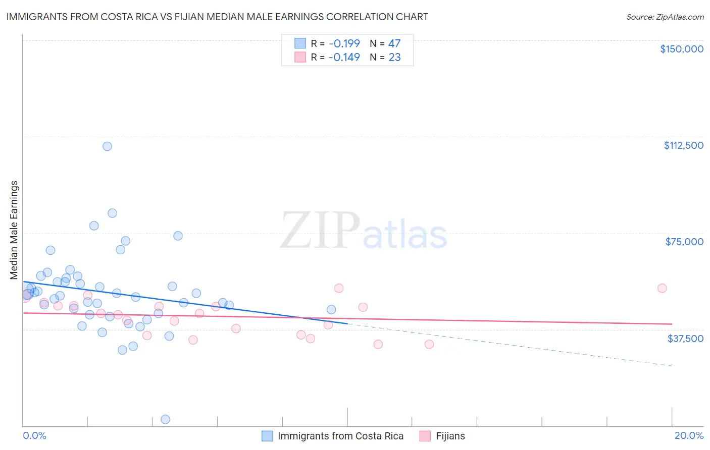 Immigrants from Costa Rica vs Fijian Median Male Earnings