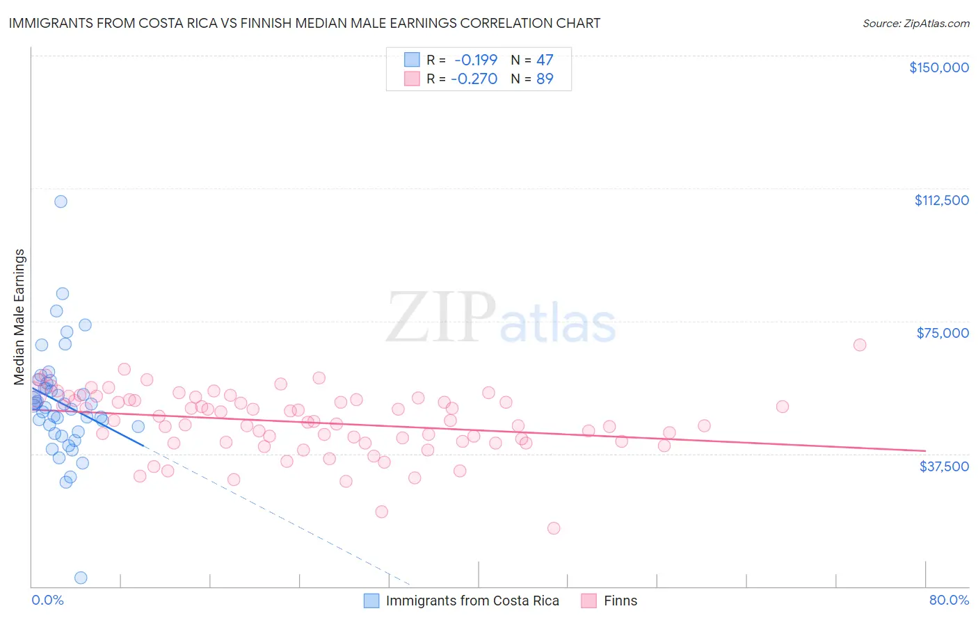 Immigrants from Costa Rica vs Finnish Median Male Earnings