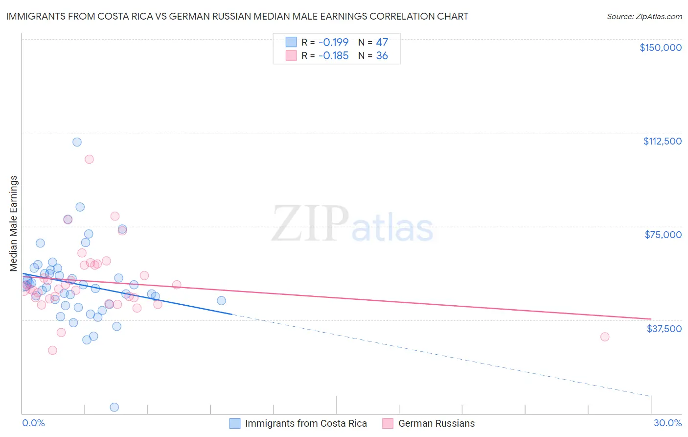 Immigrants from Costa Rica vs German Russian Median Male Earnings
