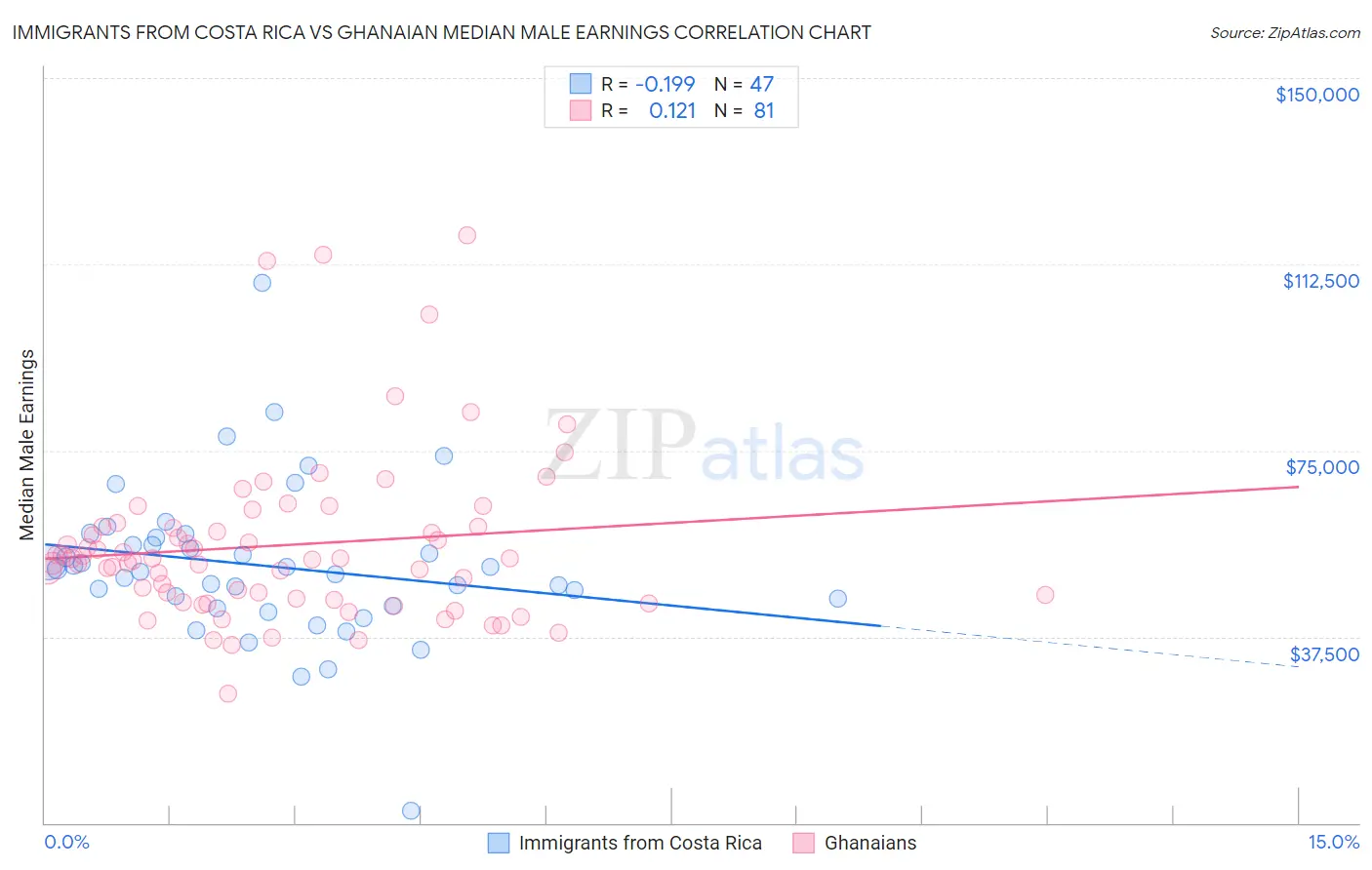 Immigrants from Costa Rica vs Ghanaian Median Male Earnings