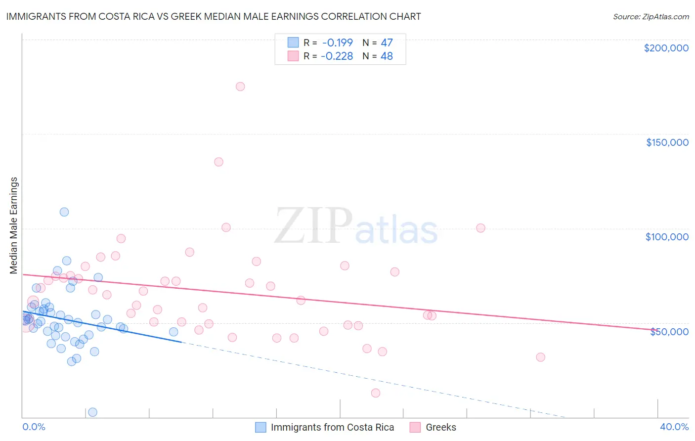 Immigrants from Costa Rica vs Greek Median Male Earnings