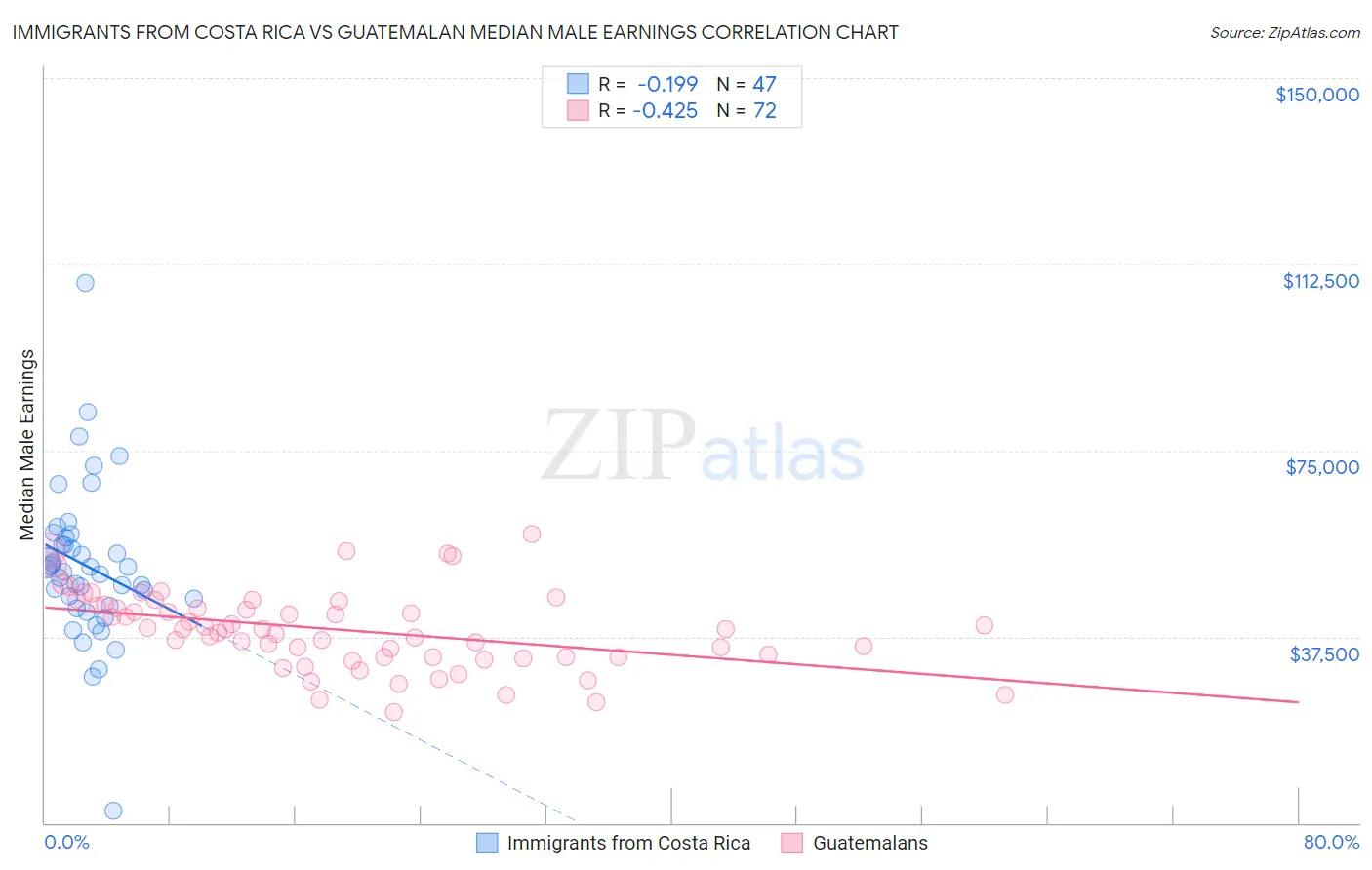 Immigrants from Costa Rica vs Guatemalan Median Male Earnings