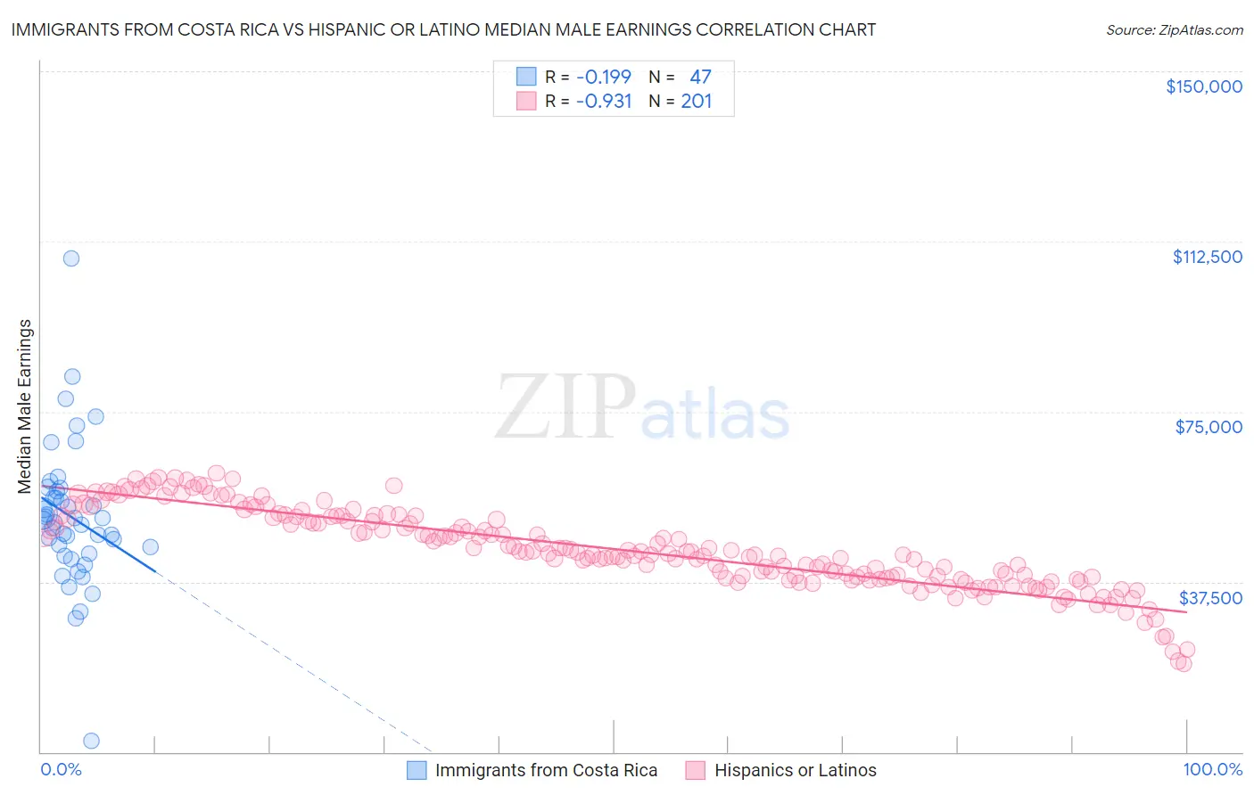 Immigrants from Costa Rica vs Hispanic or Latino Median Male Earnings