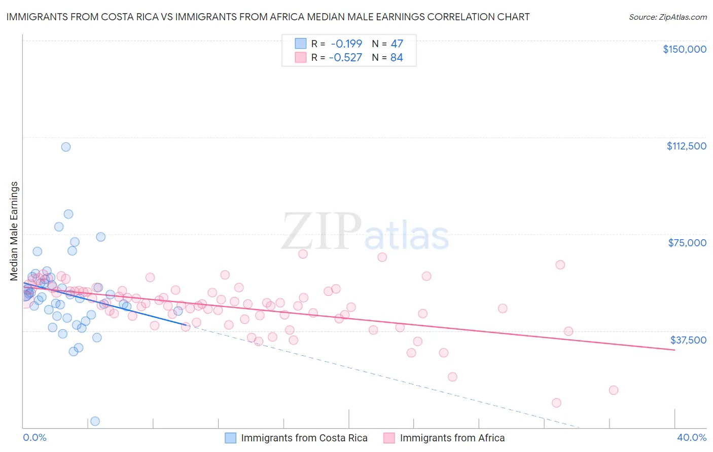 Immigrants from Costa Rica vs Immigrants from Africa Median Male Earnings