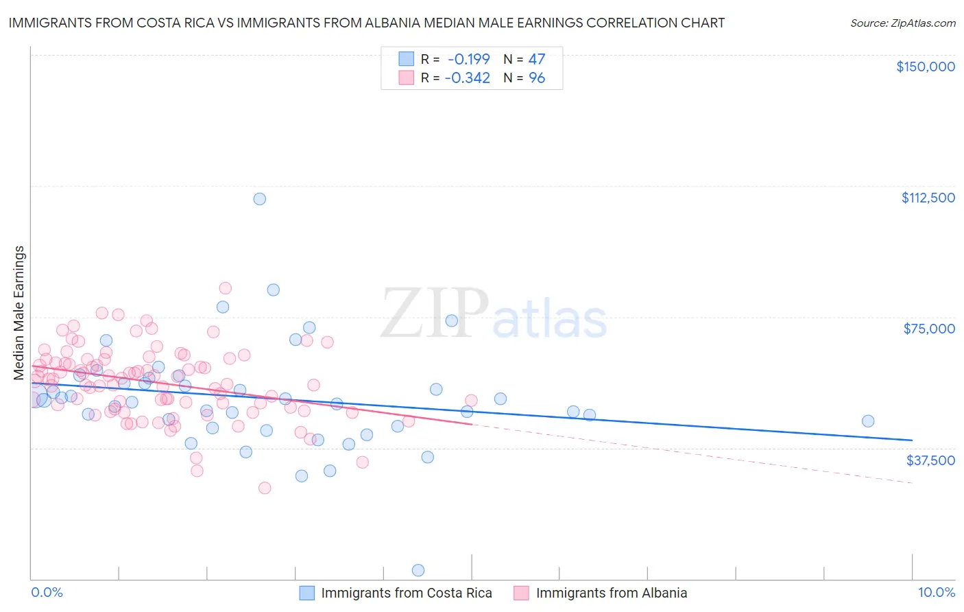 Immigrants from Costa Rica vs Immigrants from Albania Median Male Earnings