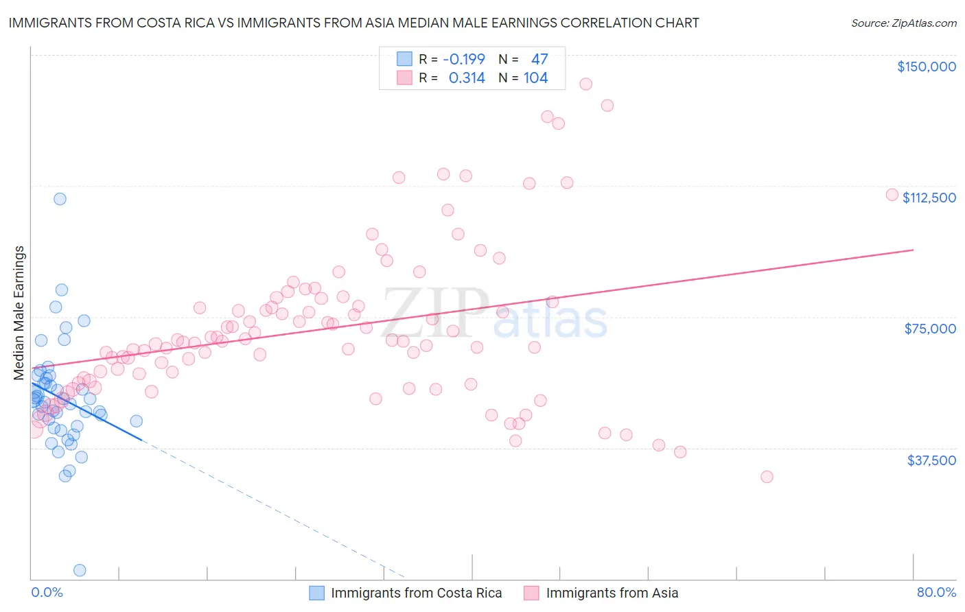 Immigrants from Costa Rica vs Immigrants from Asia Median Male Earnings